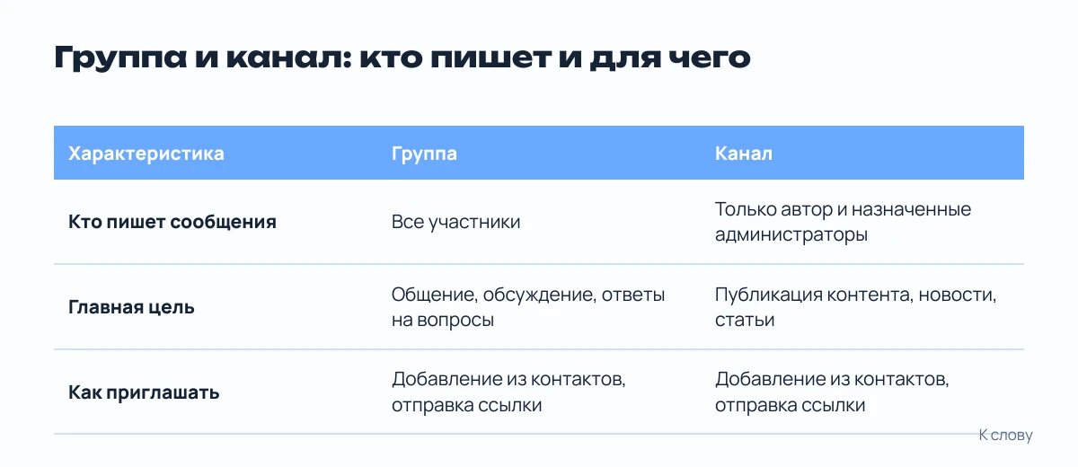 Таблица сравнения группы и канала в MAX: кто пишет, цель, как приглашать