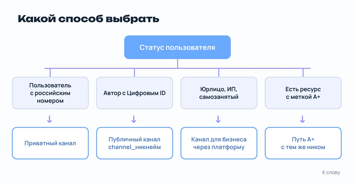 Схема выбора способа создания канала в MAX в зависимости от статуса пользователя
