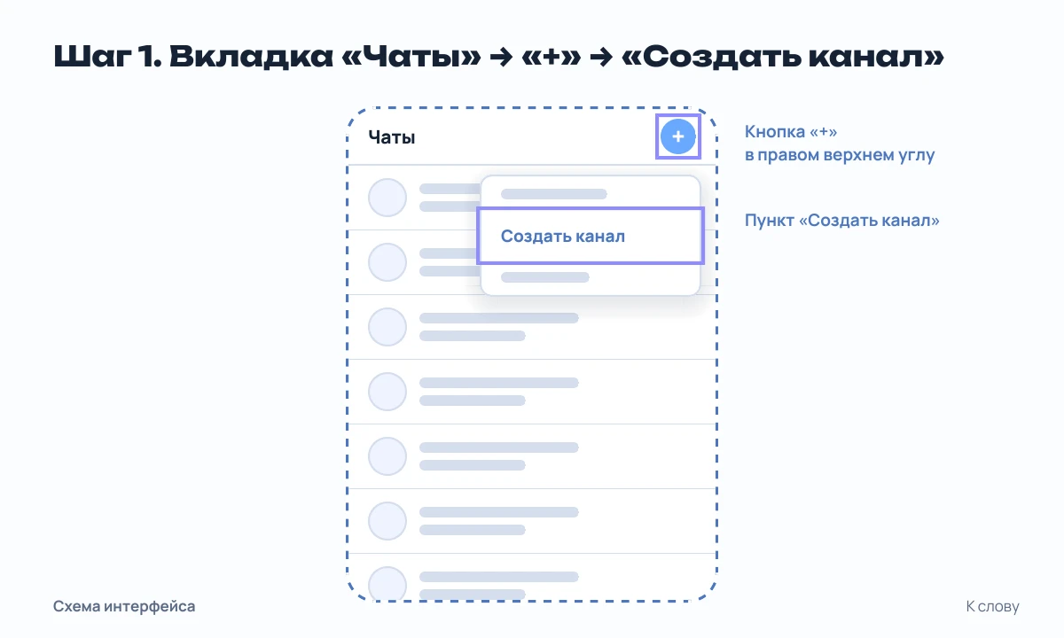 Схема экрана: вкладка «Чаты», кнопка «+» и пункт «Создать канал»
