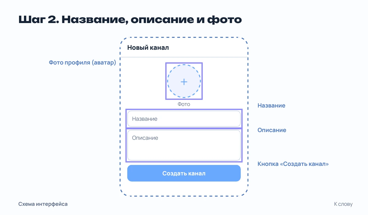 Схема экрана: форма ввода названия, описания и загрузки фотографии