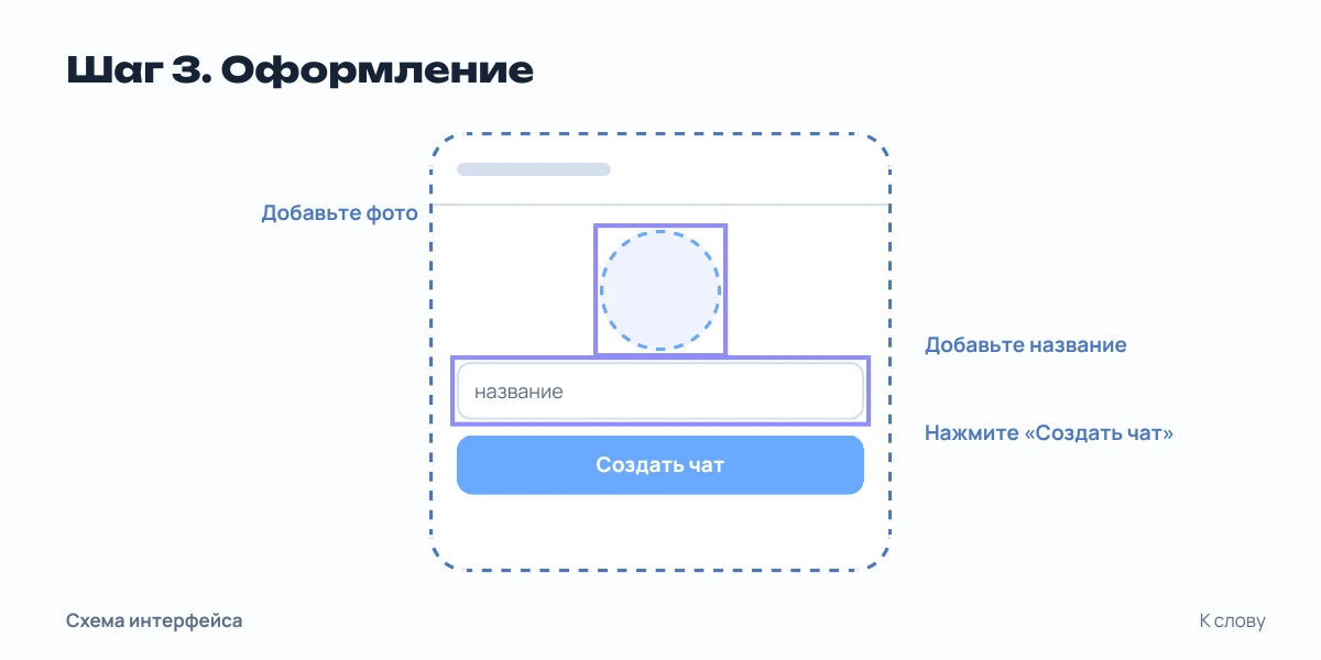 Схема экрана: поле названия, фото и кнопка «Создать чат»