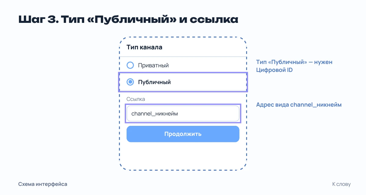 Схема экрана: выбор типа «Публичный» и поле ввода ссылки channel_никнейм