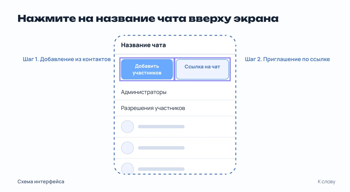 Схема меню чата: «Добавить участников», «Ссылка на чат», «Администраторы», «Разрешения участников»