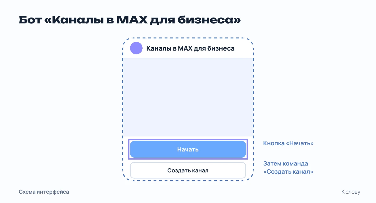 Схема диалога с ботом «Каналы в MAX для бизнеса», кнопка «Начать»