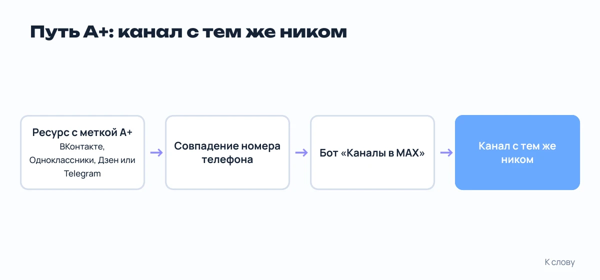 Путь А+: ресурс с меткой А+ → совпадение номера → бот «Каналы в MAX» → канал с тем же ником