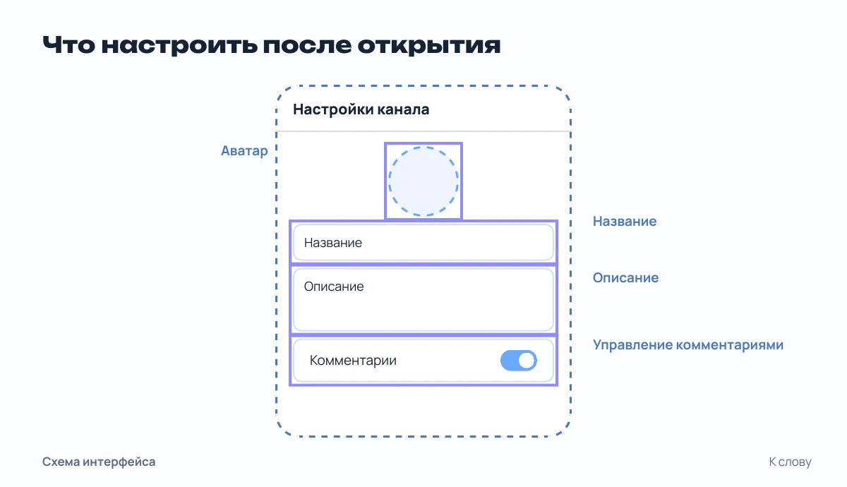 Схема настроек канала: аватар, название, описание, переключатель комментариев
