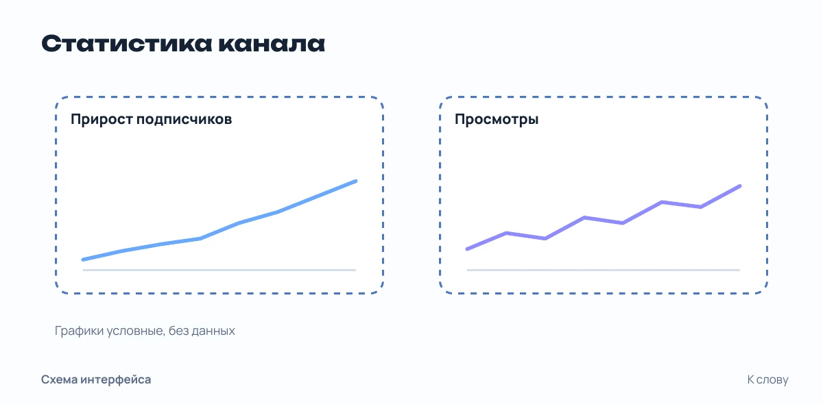 Схема раздела статистики: графики прироста подписчиков и просмотров, без данных