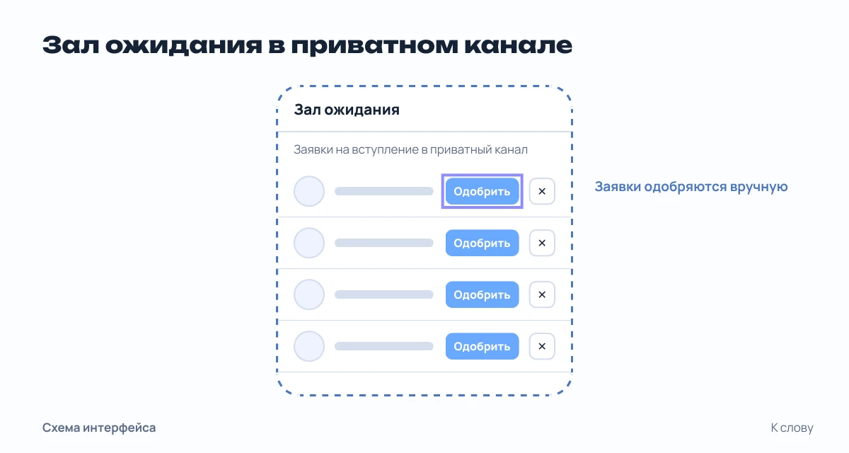 Схема «зала ожидания» приватного канала со списком заявок на вступление
