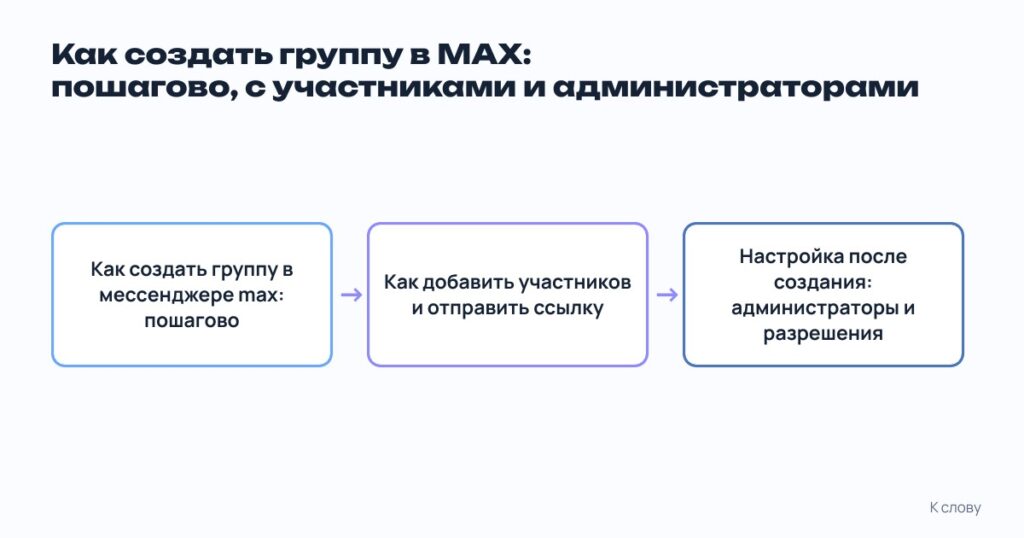 Три этапа: создание группы в MAX, добавление участников, настройка администраторов и разрешений